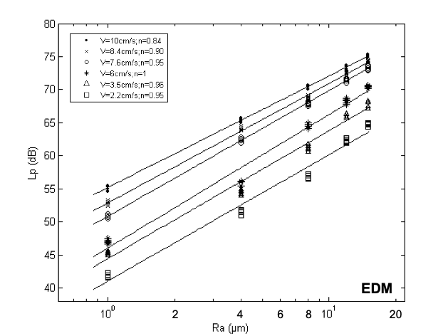 Friction noise vs roughness