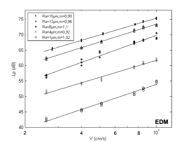 Friction noise vs sliding speed