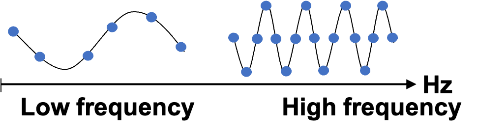 High frequency wavelength and degrees of freedom