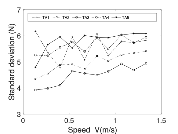force versus speed